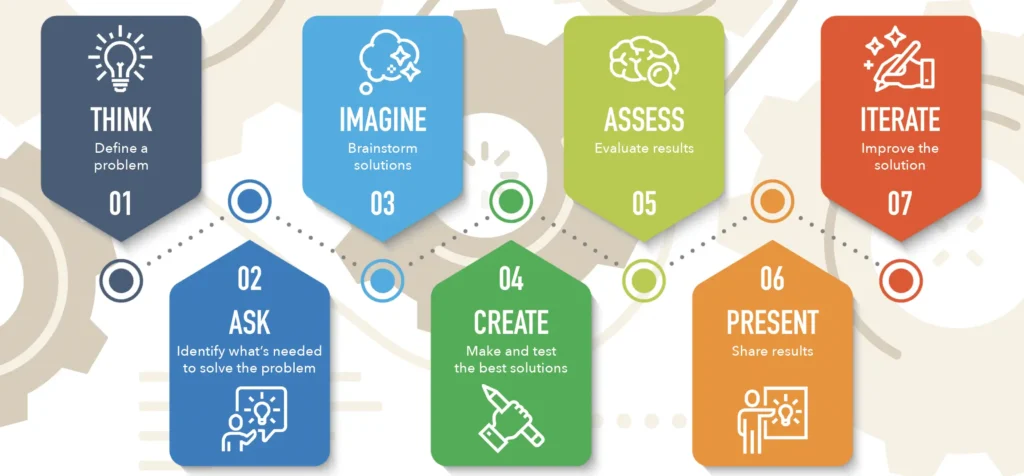 Engineering Design Process Infographic