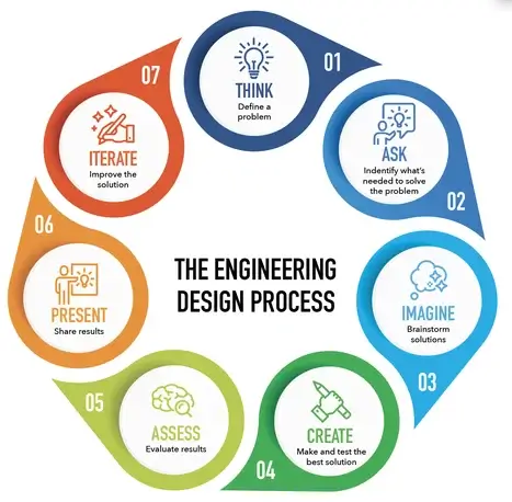 The Engineering Design Process Infographic