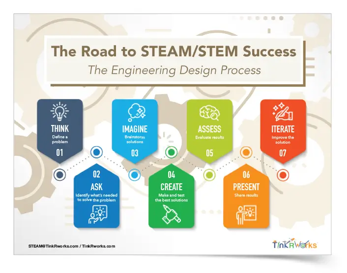 Engineering Design Process STEM/STEAM Handout
